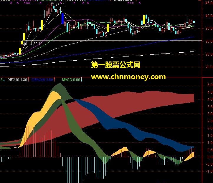 好用的macd多周期（源码 贴图）