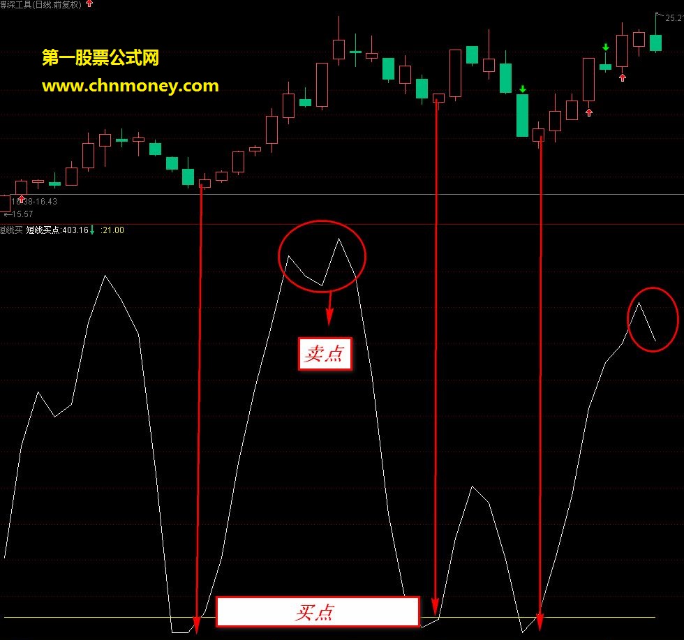 让股票飞——短线买指标（副图、源码、贴图）