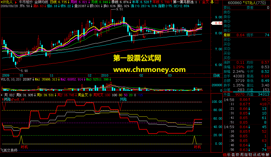 周 “kdj” 指标