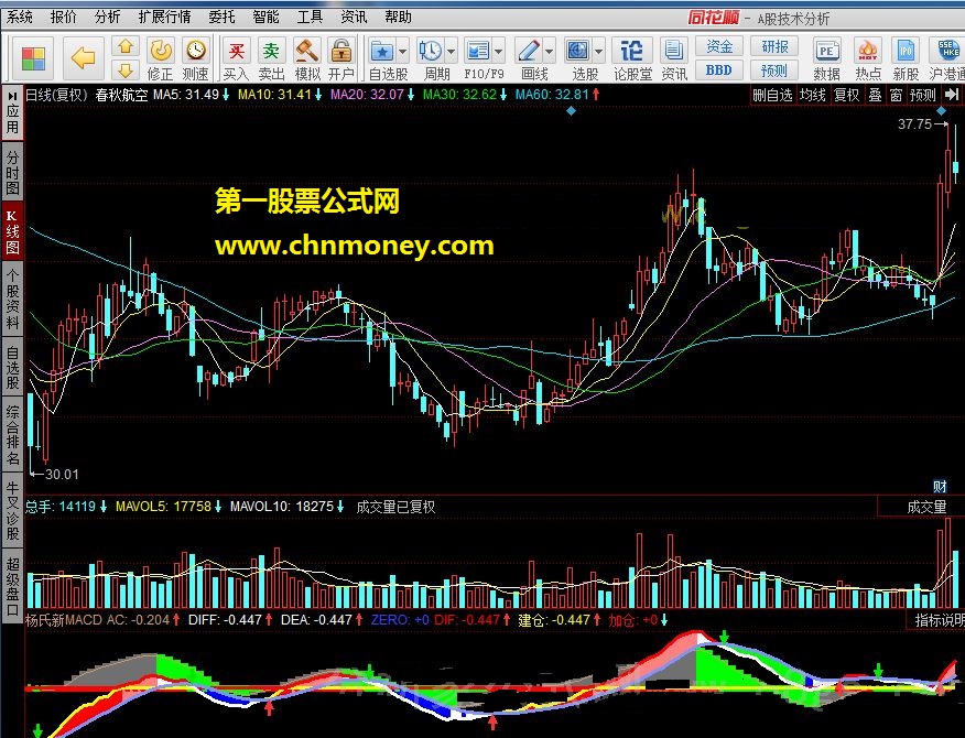 杨氏新macd