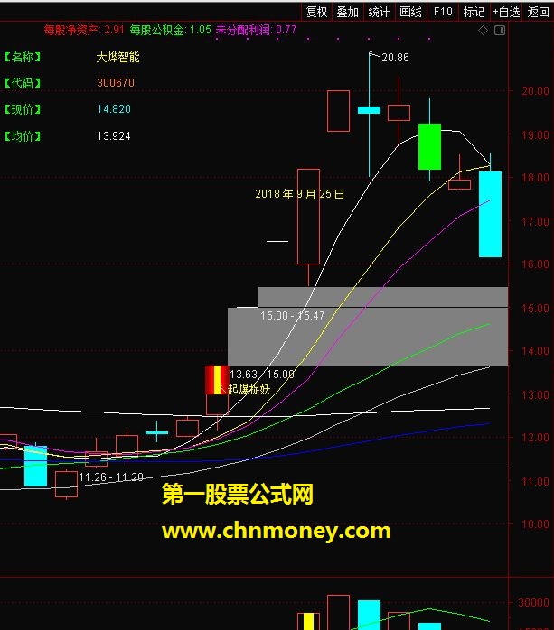 抓妖，骑牛（指标 主图/副图 通达信 贴图）