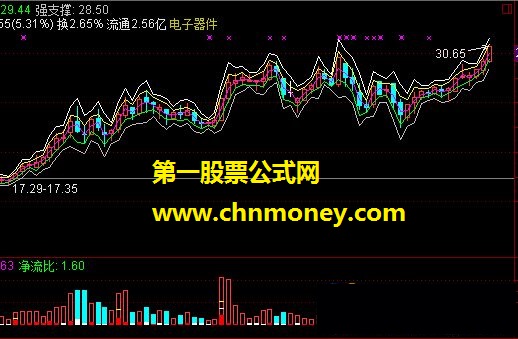 通达信主图预测后势阻力位,支撑位的公式