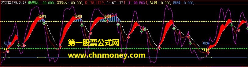 大盘kdj 飞狐版本