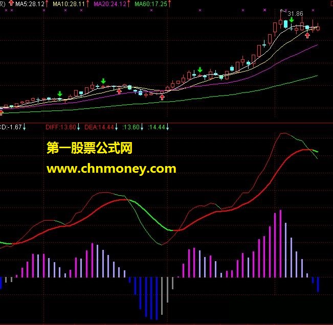 最好用的macd公式（源码 副图 贴图）