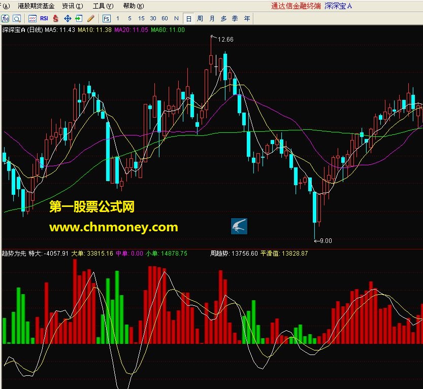 趋势为先及选股公式（通达信 副图 源码 贴图）