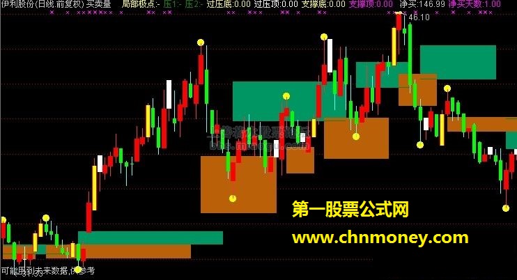 买卖量（缺口判断、距前高天 源码）