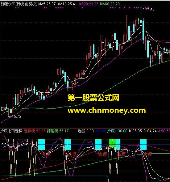 抄底逃顶走势（走势线、撑压线）