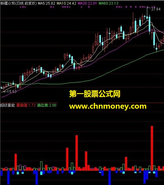 超级量能（成交金额、买卖差、量能值）