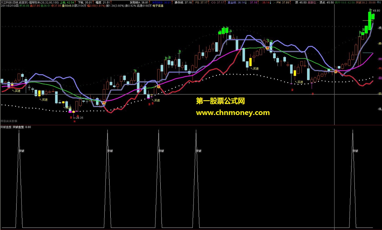 突破盘整（选股副图、无未来、源码、副图）