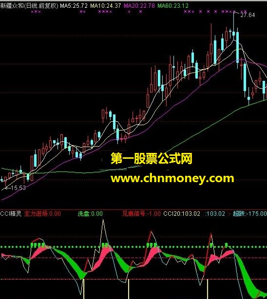cci精灵（主力进场、洗盘、趋势线）