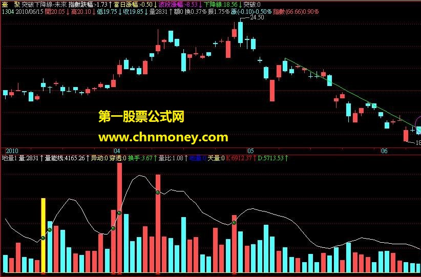 突破下降線-選股-未來(源碼)