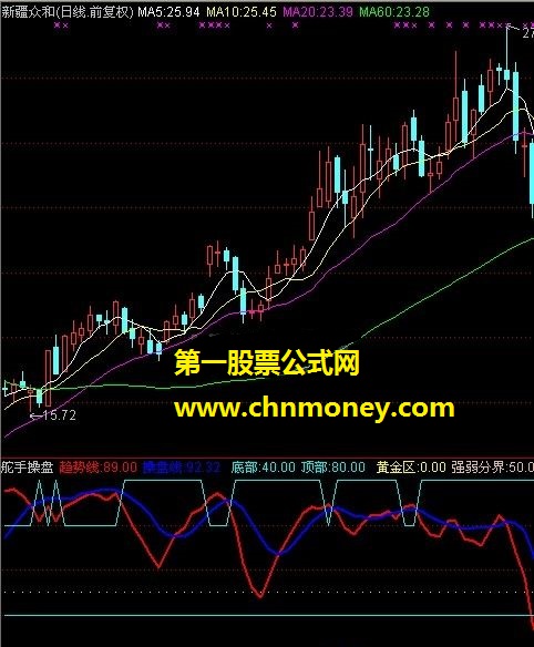 舵手操盘（趋势线、操盘线、黄金区）