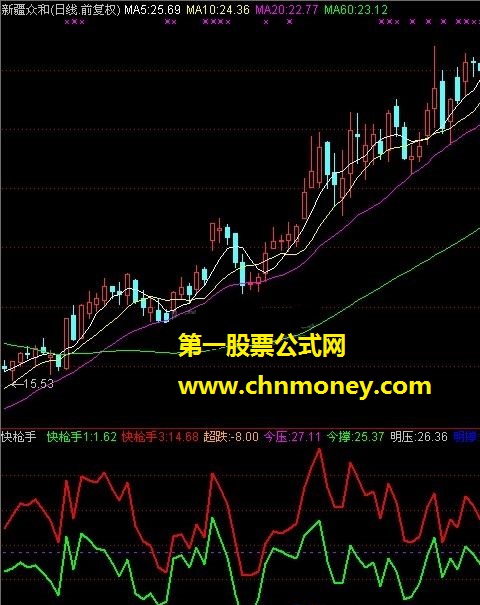 快枪手（加仓线、明压、阻价）