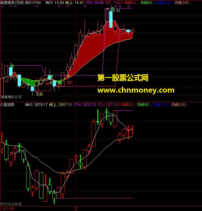 对应大盘指数附图指标带均线（源码 主副图均可 贴图）