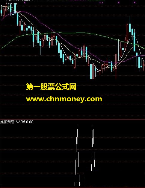 虎拓预警（短趋势、长趋势）