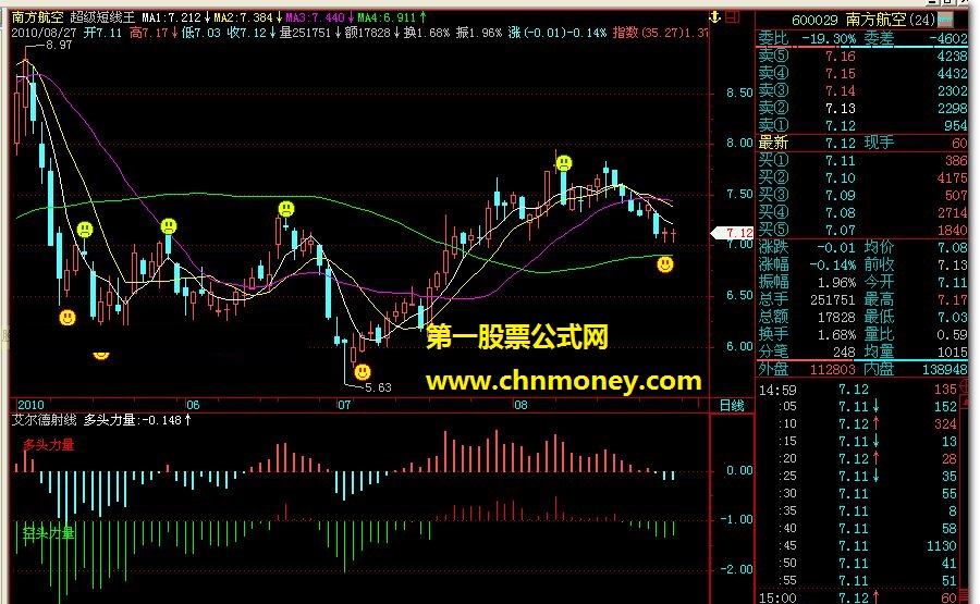 艾尔德射线 走进我的交易室内的指标（源码）