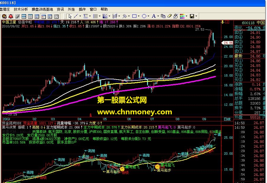 黑马决策（副图 源码）