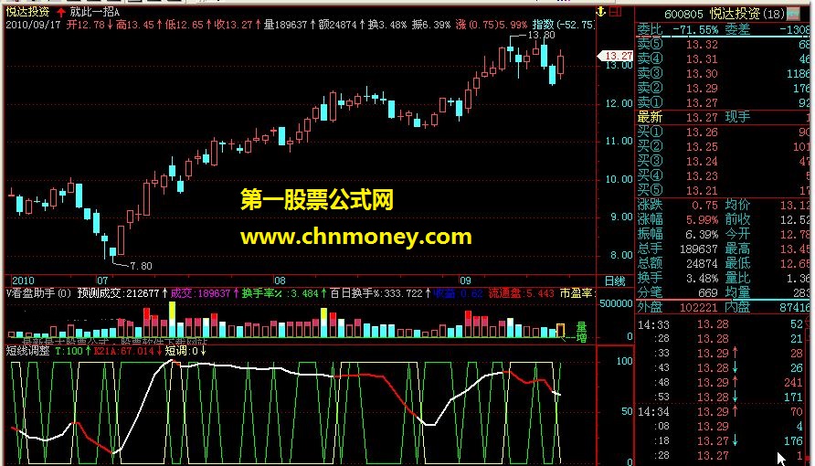 短线调整（副图 源码）