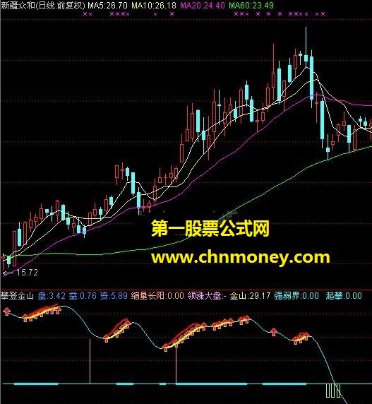 绝佳买卖点（强弱分界、趋势、价位线）