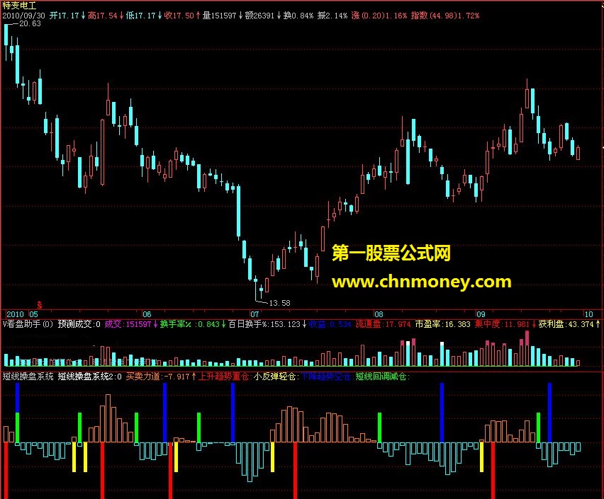 短线操盘系统（副图 源码）
