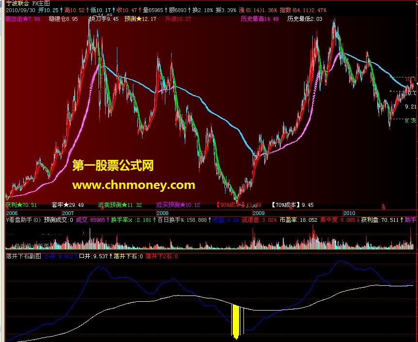 落井下石副图（长线指标 涨幅大于300%的概率是65%）