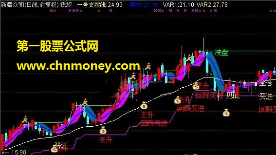 钱袋（回归斜率带、支撑线、全仓）