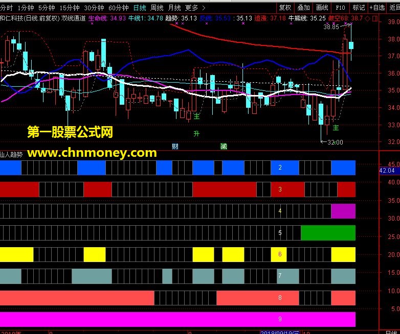 仙人趋势（源码 副图/选股 通达信 贴图）无未来