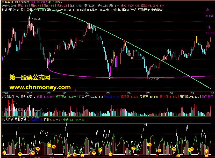 自用指标“顶底抛物线”