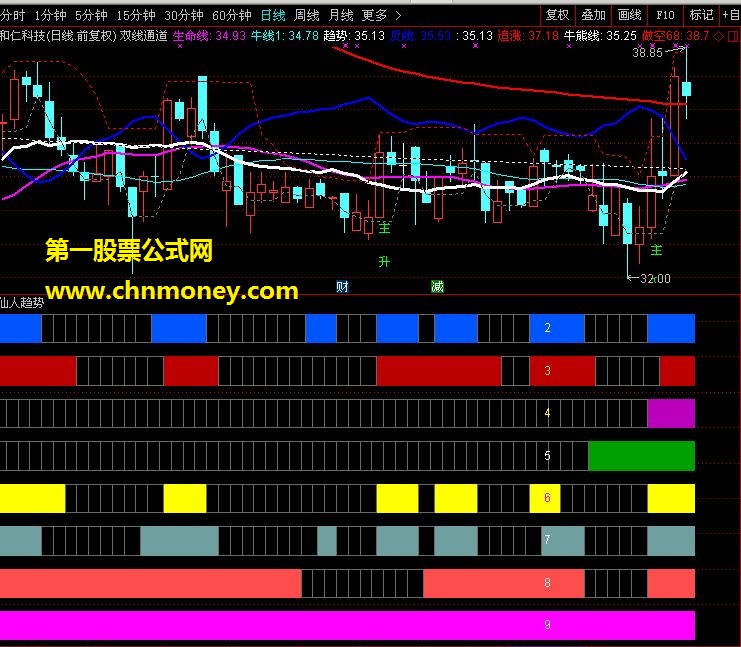 仙人趋势（源码 副图/选股 通达信 贴图）无未来