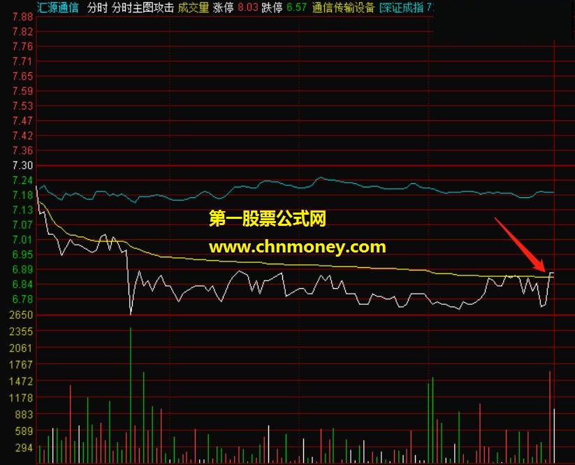 通达信放量拉升预警