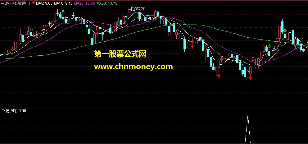 飞扬抄底 通达信公式