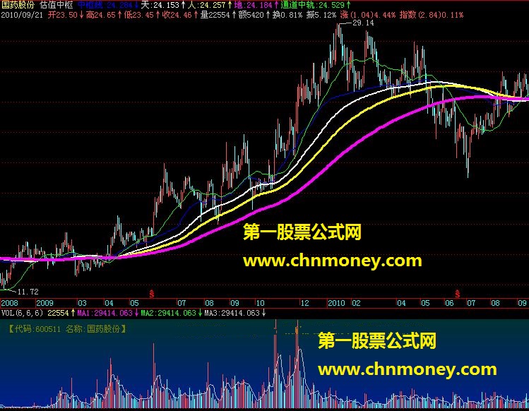 估值中枢(趋势轨道类公式 源码 主图)