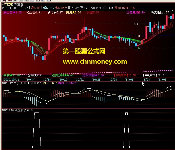 macd回零轴选股公式