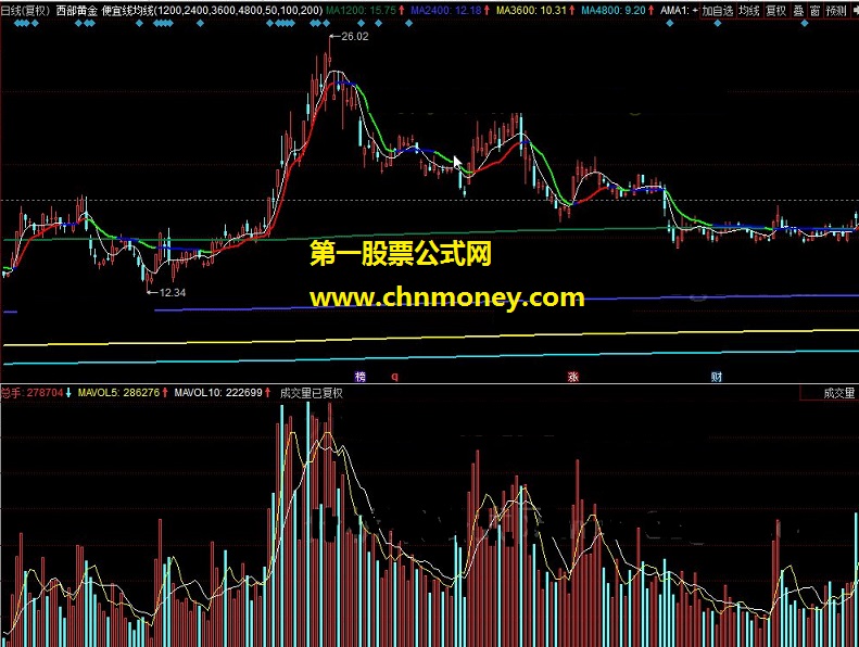 便宜线均线 以pe，pb，roe估值，综合均线，日线下使用