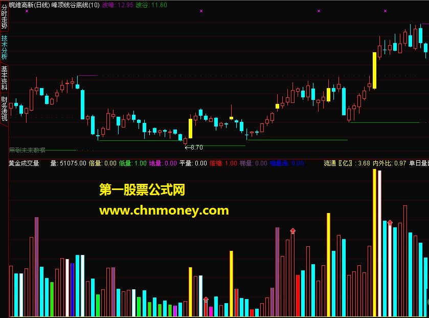 峰顶线谷底线主图和黄金柱成交量副图