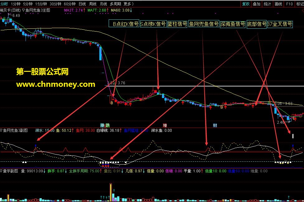 通达信指标 鱼网兜鱼