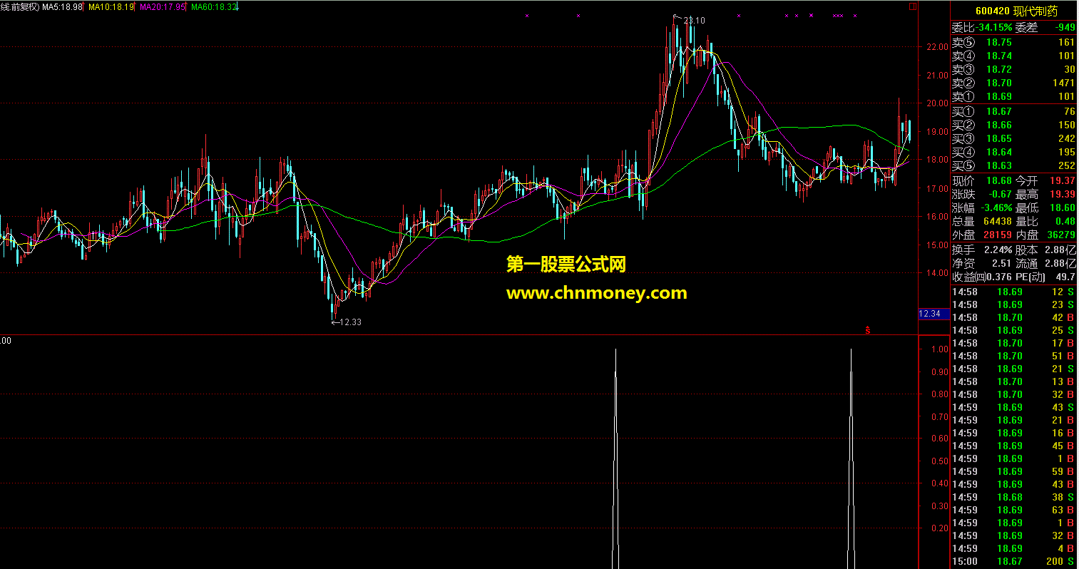 自己组合的选股公式（希望有人喜欢）（源码 副图 贴图 选股）