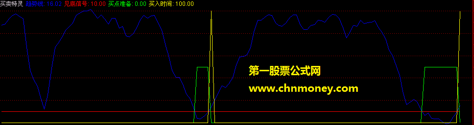 分享买卖特灵指标【通达信 副图 源码 有图】