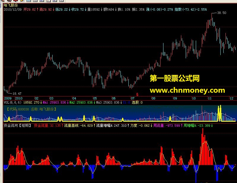 资金流向【短期】◎操盘推荐常用公式（飞狐服务器公式）