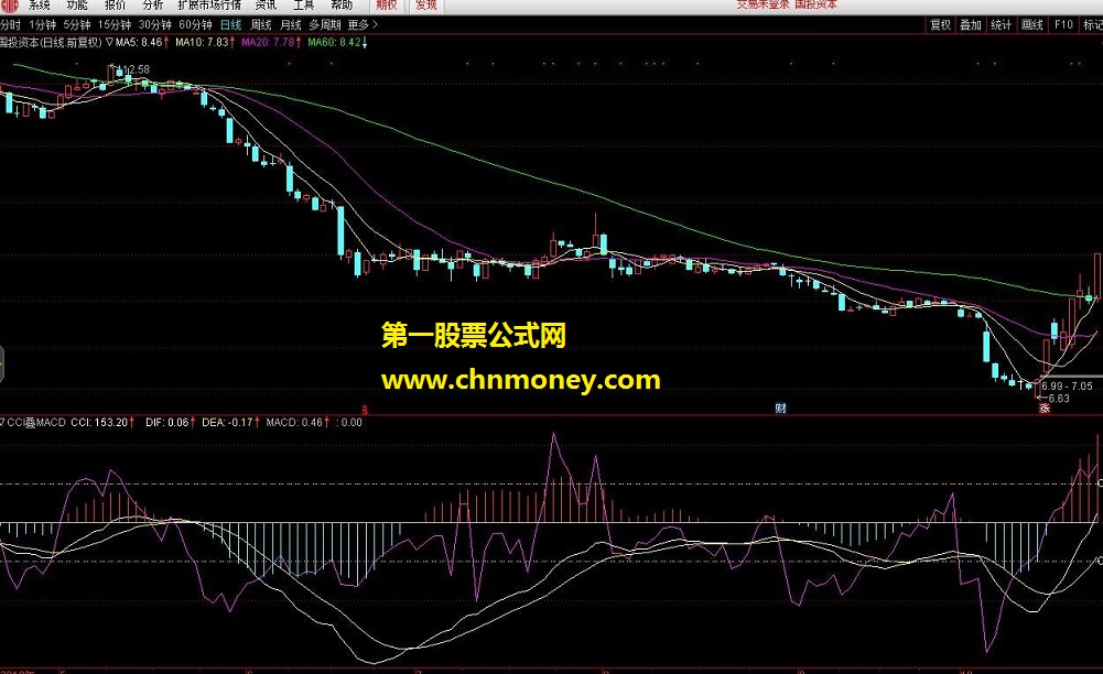 cci叠加macd