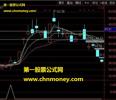 cyc+vol副图可做选股 通达信选股