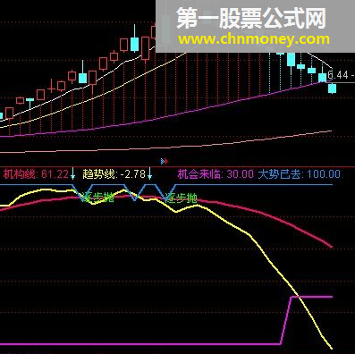 潜伏机构趋势线