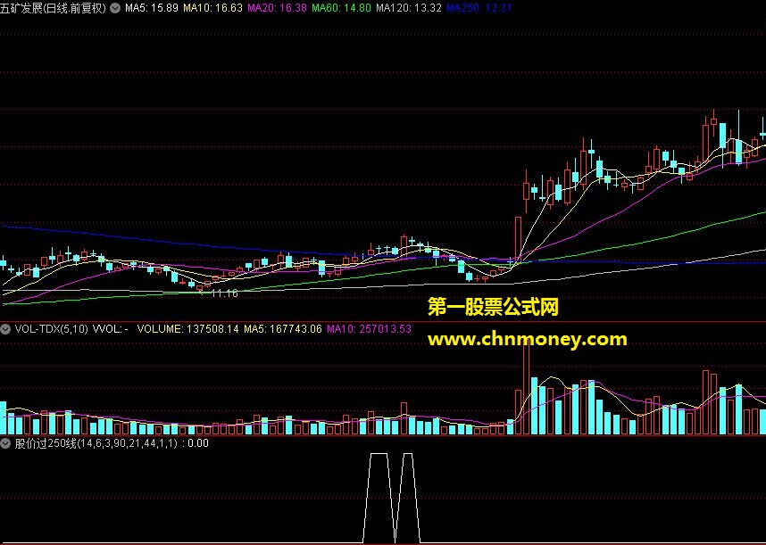 股价过250线的选股公式