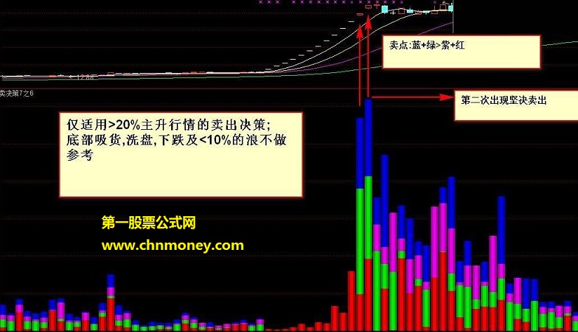 日精确定位卖出定位点决策 源码