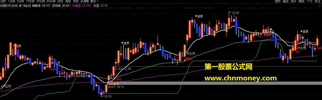 淘金线 源码 通达信主图