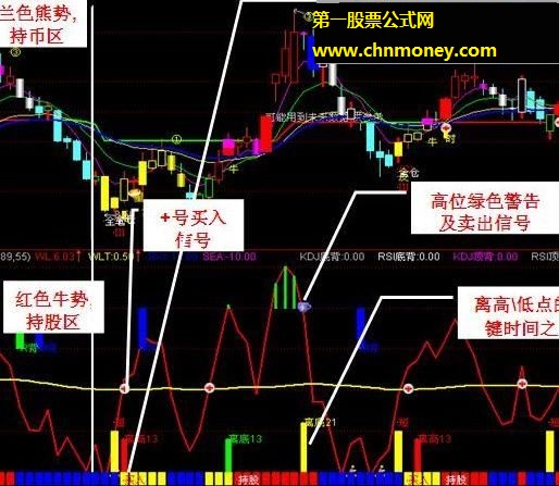 五里头8号版本牛熊波段一目了然 源码