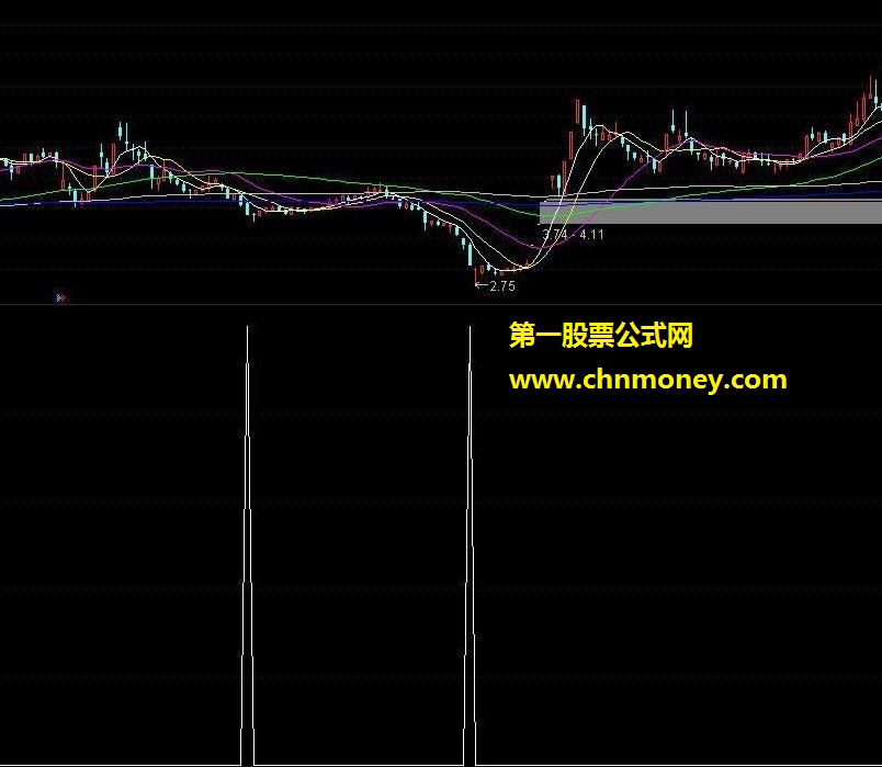 阶段性低点准确度还不错的指标详解 通达信低点还不错