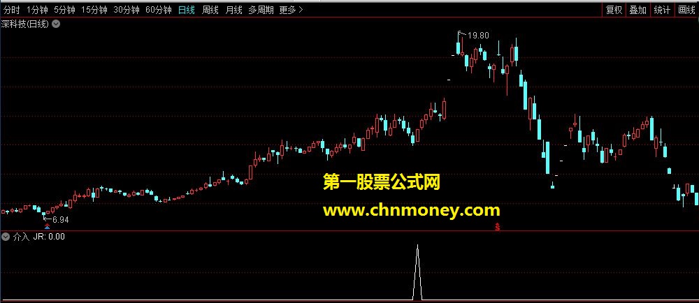 介入（通达信指标