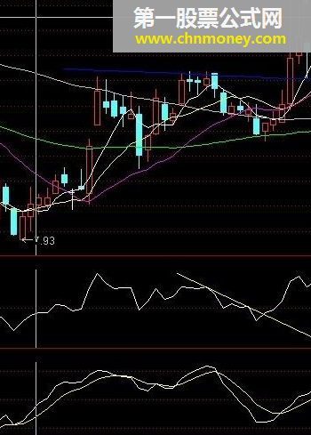 rsi突破下降趋势线