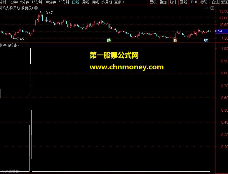 通达信副图 牛市捡钱